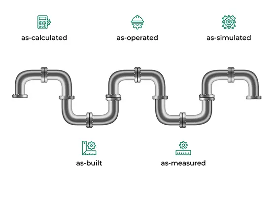 Illustration of a pipe with five labels: as-calculated, as-operated, as-simulated, as-built, and as-measured. Each is depicted with an icon using fluid simulation software for enhanced accuracy and visualization.