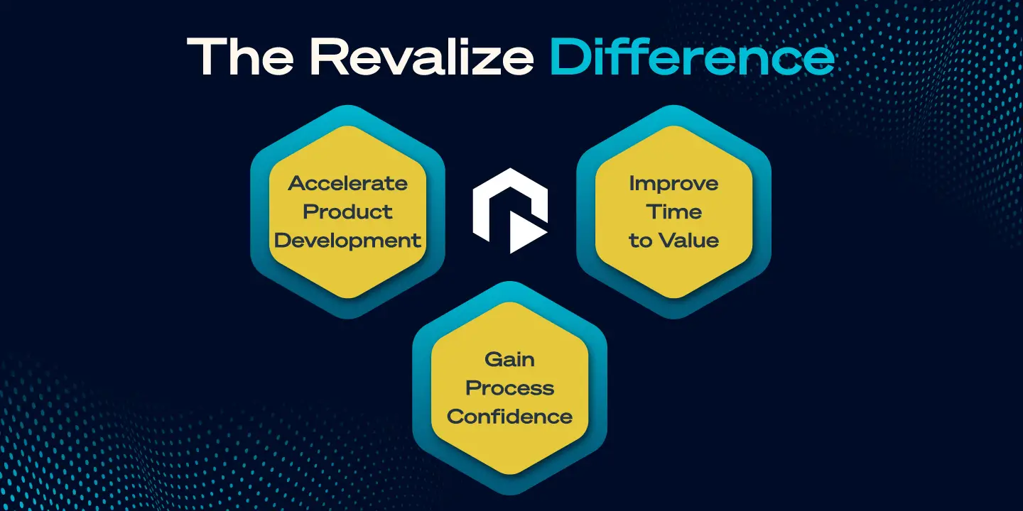 Hexagonal chart titled The Revalize Difference with three elements: Accelerate Product Development, Improve Time to Value, and Gain Process Confidence on a dark background, showcasing efficient PLM solutions like PRO.FILE PLM.